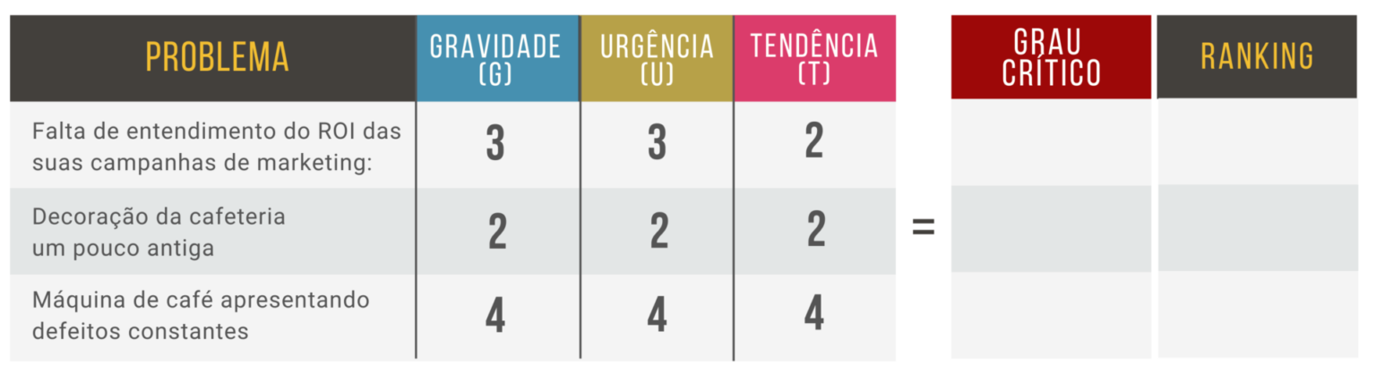 MATRIZ GUT Resolva Problemas que Importam Exemplo Prático