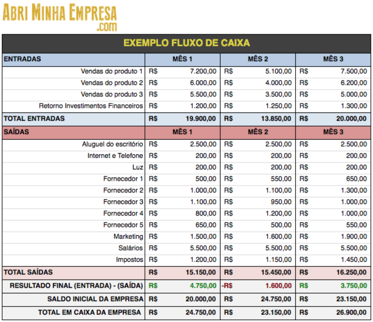 Dicas De Como Fazer Um Fluxo De Caixa Que Funcione De Verdade