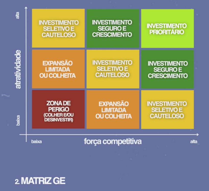 MATRIZ GE - Modelos de Análises de Negócio | 3 Tipos Que Poucos Conhecem