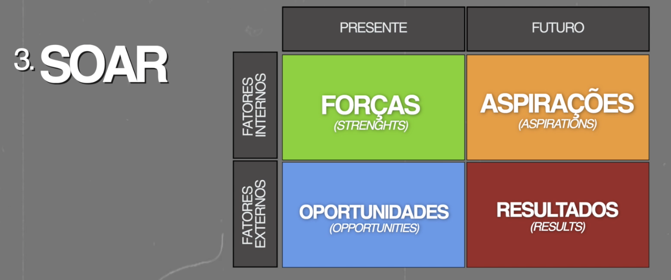 SOAR - Modelos de Análises de Negócio | 3 Tipos Que Poucos Conhecem