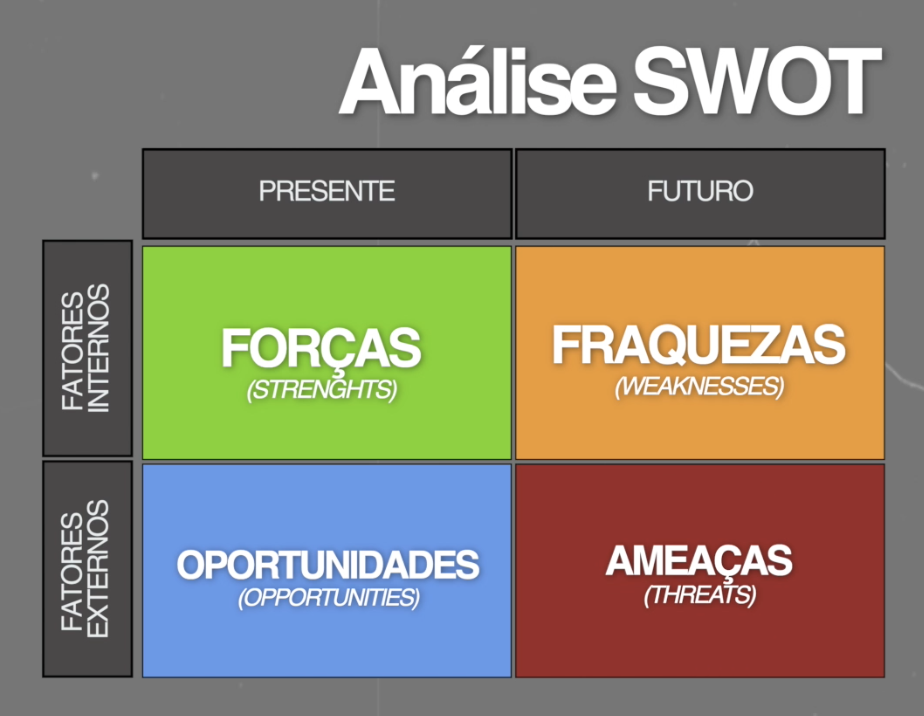 SWOT - Modelos de Análises de Negócio | 3 Tipos Que Poucos Conhecem