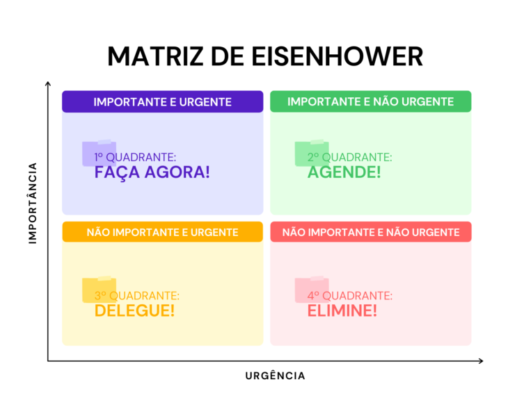 matriz de eisenhower e1714088903542 - Tipos de Métodos de Produtividade (Principais e Profissionais)