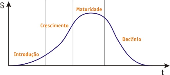 Ciclo vida produto - Gest&atilde;o de Produtos para Pequenos Neg&oacute;cios