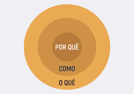 Golden Circle - Como Criar a História da Sua Marca de Sucesso