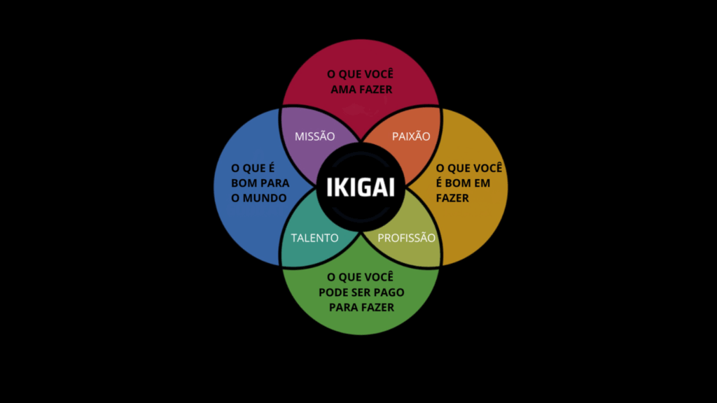 Ikigai 1024x576 - N&atilde;o aguento mais meu trabalho. O que fa&ccedil;o?